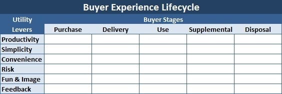 How to Increase Customer Loyalty Using the Buyer Experience Lifecycle